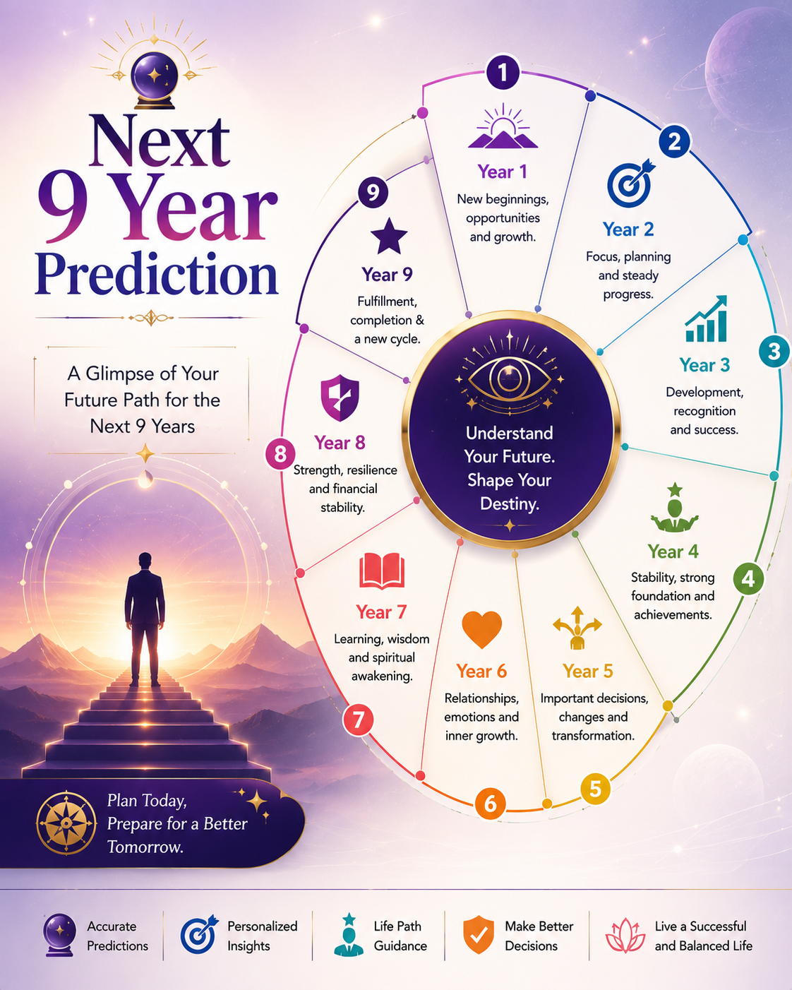 Next 9 Year Prediction